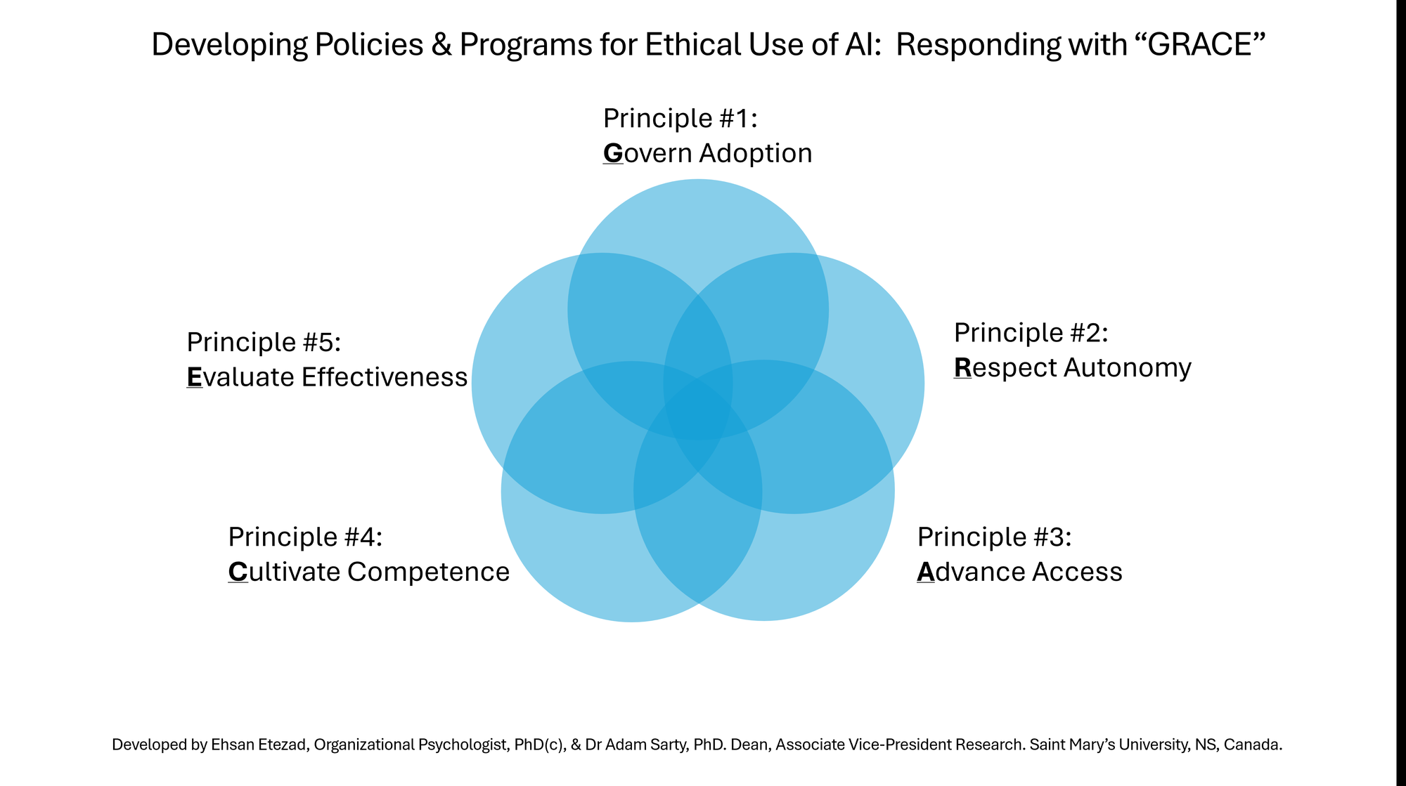 Developing Policies and Programs for Ethical Use of AI: Responding with GRACE. Five overlapping circles for five principles: 1 Govern Adoption, 2 Respect Autonomy, 3 Advance Access, 4 Cultivate Competence, 5 Evaluate Effectiveness. Developed by Ehsan Etezad and Dr Adam Sarty.