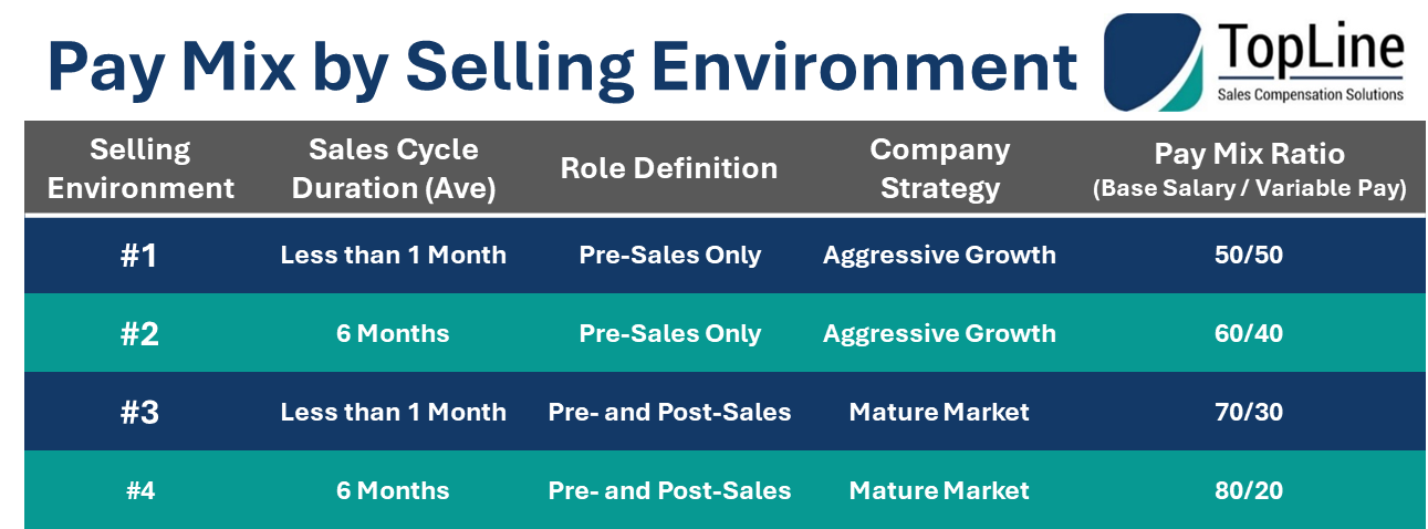Pay Mix by Selling Environment table from TopLine Sales Compensation Solutions. #1: sales cycle under 1 month, pre-sales only, aggressive growth, 50/50 base to variable. #2: 6 months, pre-sales only, aggressive growth, 60/40. #3: under 1 month, pre- and post-sales, mature market, 70/30. #4: 6 months, pre- and post-sales, mature market, 80/20.