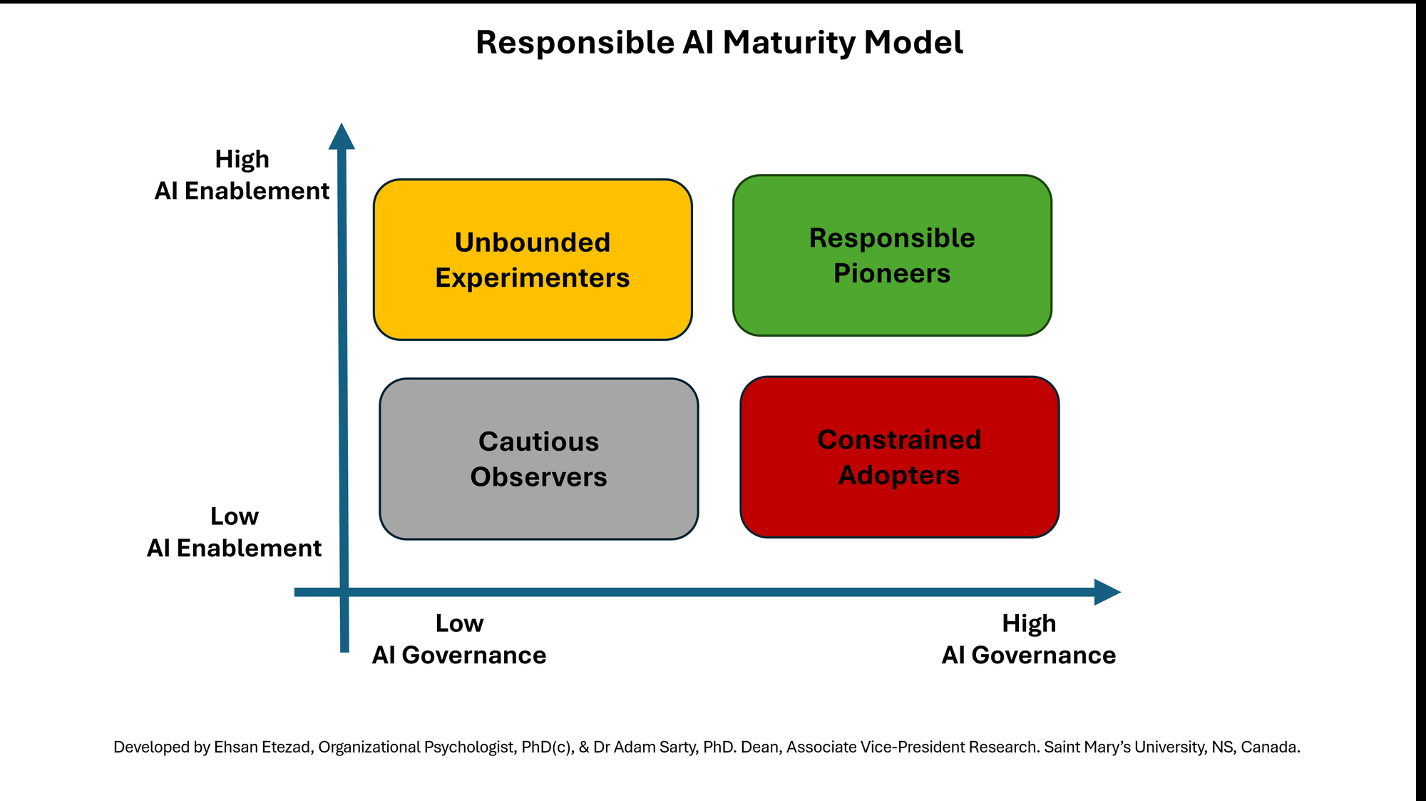 Responsible AI Maturity Model: a two-by-two matrix of AI Governance (low to high, horizontal) against AI Enablement (low to high, vertical). Low governance and low enablement: Cautious Observers. High governance, low enablement: Constrained Adopters. Low governance, high enablement: Unbounded Experimenters. High governance, high enablement: Responsible Pioneers. Developed by Ehsan Etezad and Dr Adam Sarty.